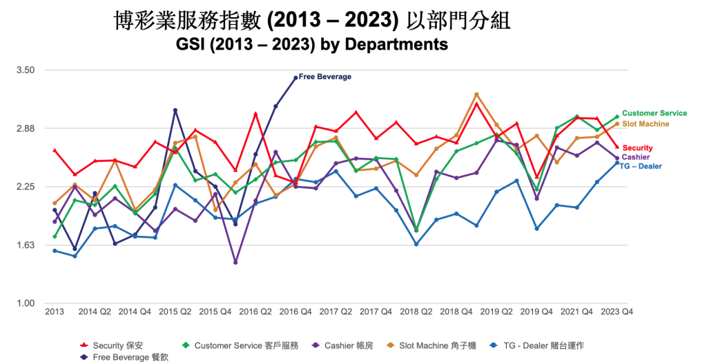 Macau gaming industry service index reached its highest level in 2023